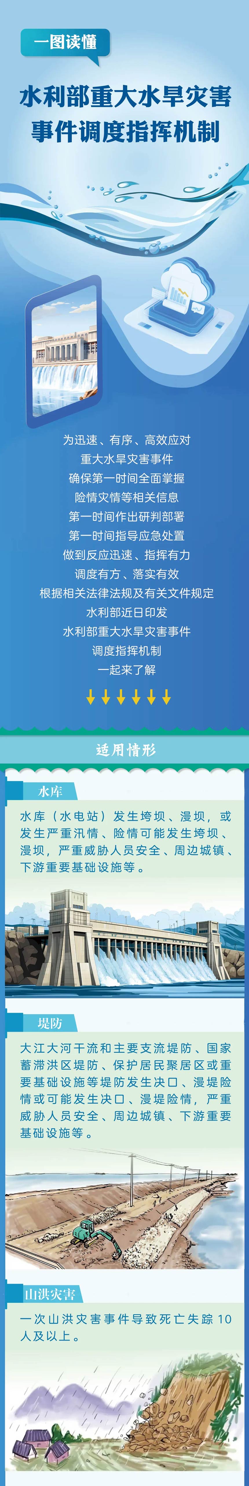 一图读懂｜水利部重大水旱灾害事件调度指挥机制-001.jpg